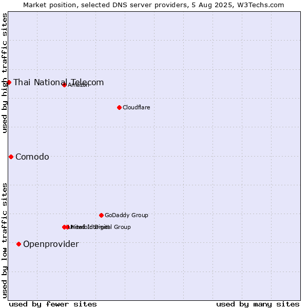 Market position of Openprovider vs. Comodo vs. Thai National Telecom