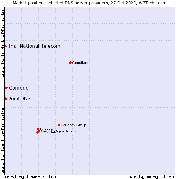 Market position of Comodo vs. PointDNS vs. Thai National Telecom