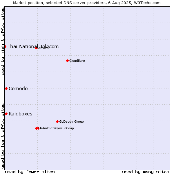 Market position of Comodo vs. Raidboxes vs. Thai National Telecom