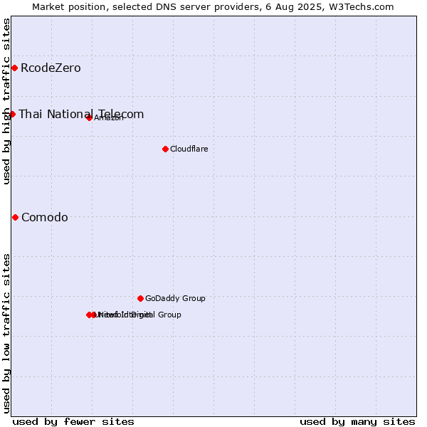 Market position of Comodo vs. RcodeZero vs. Thai National Telecom