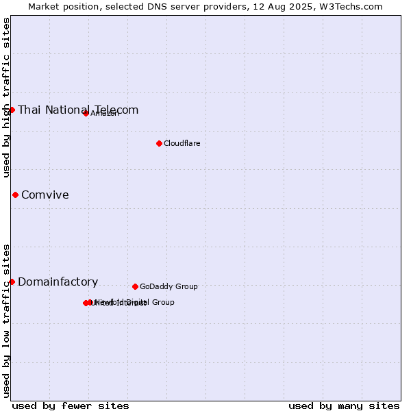 Market position of Comvive vs. Thai National Telecom vs. Domainfactory