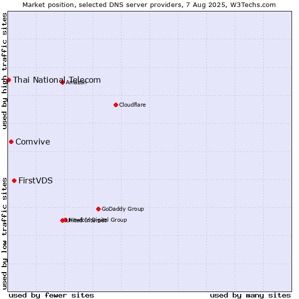 Market position of FirstVDS vs. Comvive vs. Thai National Telecom