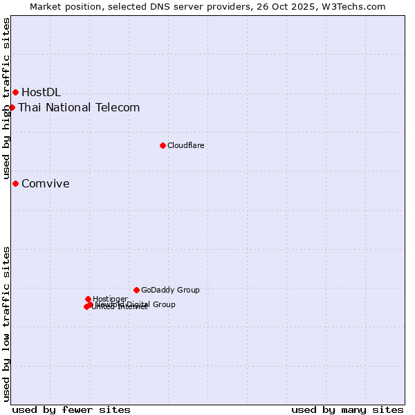 Market position of Comvive vs. HostDL vs. Thai National Telecom