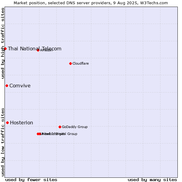 Market position of Hosterion vs. Comvive vs. Thai National Telecom