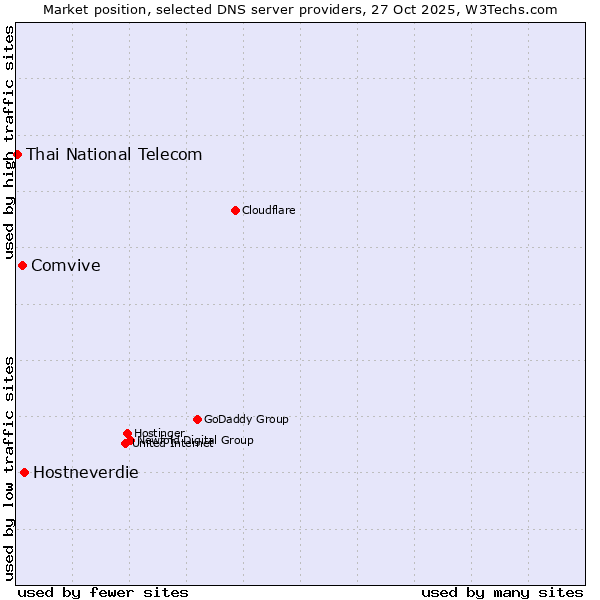 Market position of Hostneverdie vs. Comvive vs. Thai National Telecom