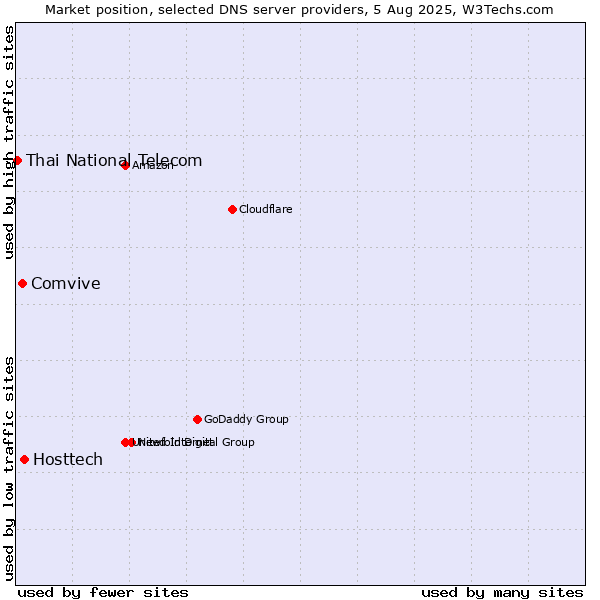 Market position of Hosttech vs. Comvive vs. Thai National Telecom