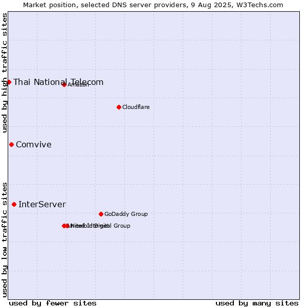 Market position of InterServer vs. Comvive vs. Thai National Telecom