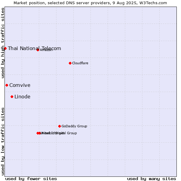 Market position of Linode vs. Comvive vs. Thai National Telecom