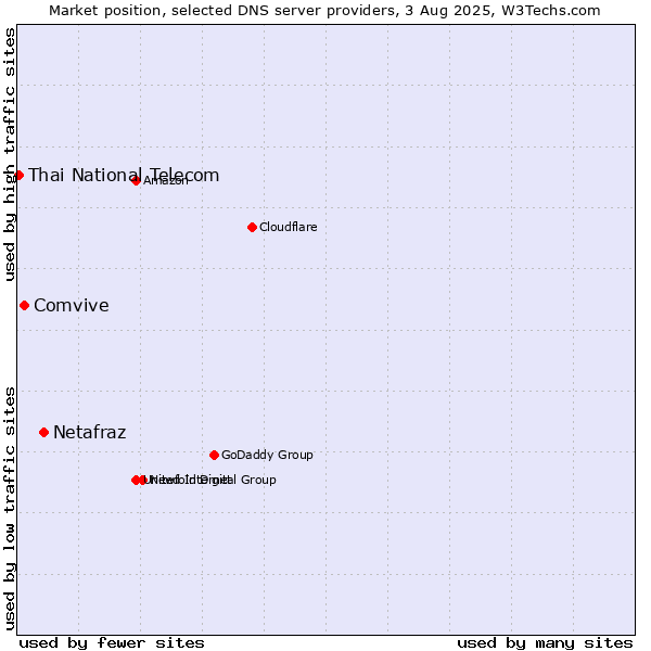 Market position of Netafraz vs. Comvive vs. Thai National Telecom