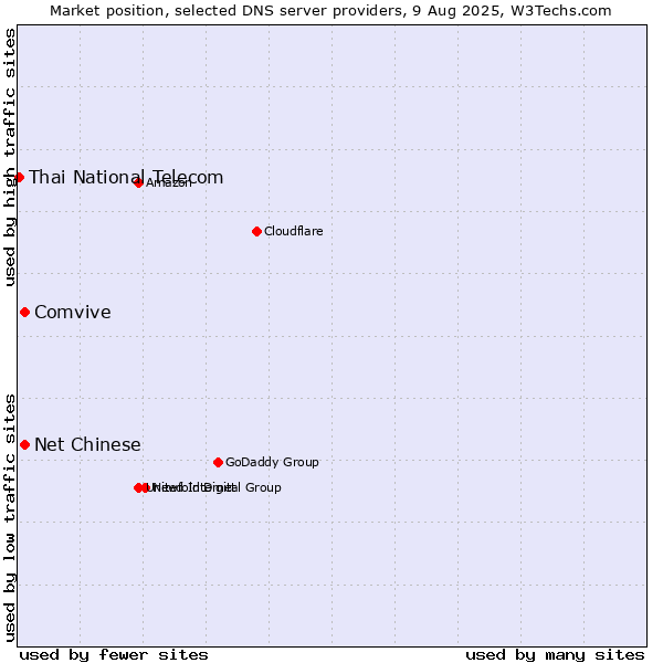 Market position of Comvive vs. Net Chinese vs. Thai National Telecom