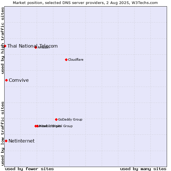Market position of Comvive vs. Netinternet vs. Thai National Telecom