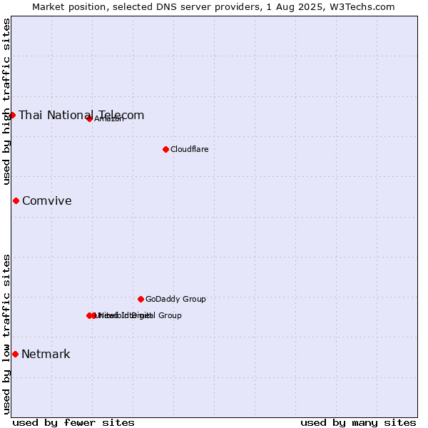 Market position of Comvive vs. Netmark vs. Thai National Telecom