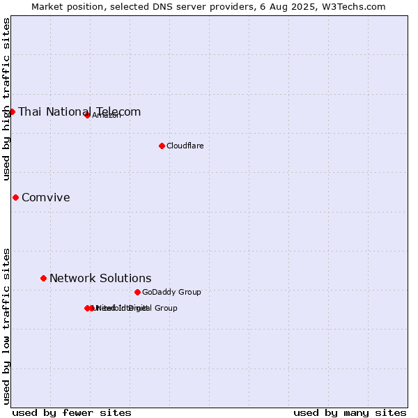 Market position of Network Solutions vs. Comvive vs. Thai National Telecom
