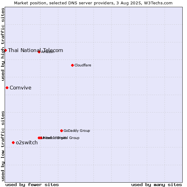 Market position of o2switch vs. Comvive vs. Thai National Telecom