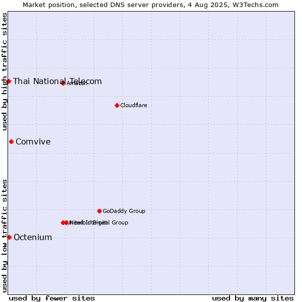 Market position of Comvive vs. Octenium vs. Thai National Telecom