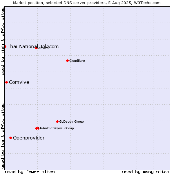 Market position of Openprovider vs. Comvive vs. Thai National Telecom