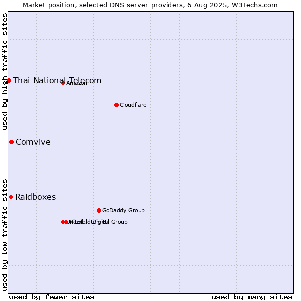 Market position of Comvive vs. Raidboxes vs. Thai National Telecom