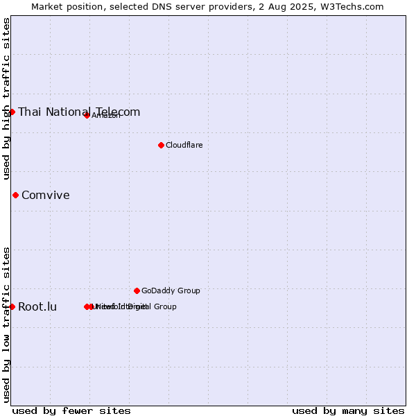Market position of Comvive vs. Thai National Telecom vs. Root.lu