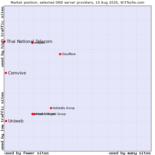 Market position of Uniweb vs. Comvive vs. Thai National Telecom