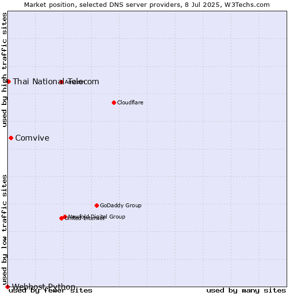 Market position of Comvive vs. Thai National Telecom vs. Webhost Python