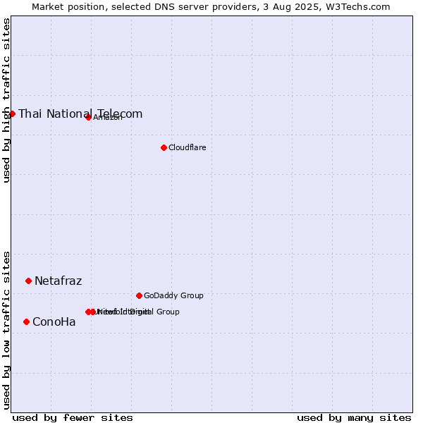 Market position of Netafraz vs. ConoHa vs. Thai National Telecom