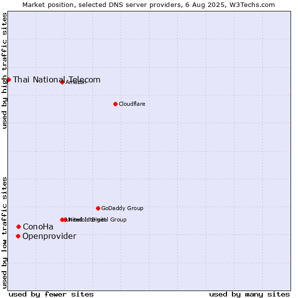 Market position of ConoHa vs. Openprovider vs. Thai National Telecom