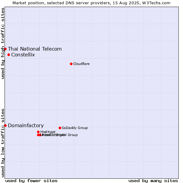 Market position of Constellix vs. Thai National Telecom vs. Domainfactory