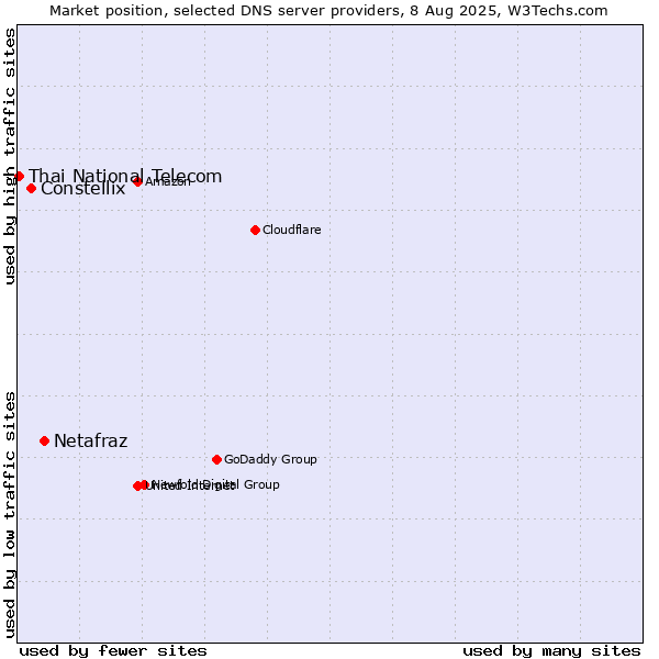 Market position of Netafraz vs. Constellix vs. Thai National Telecom