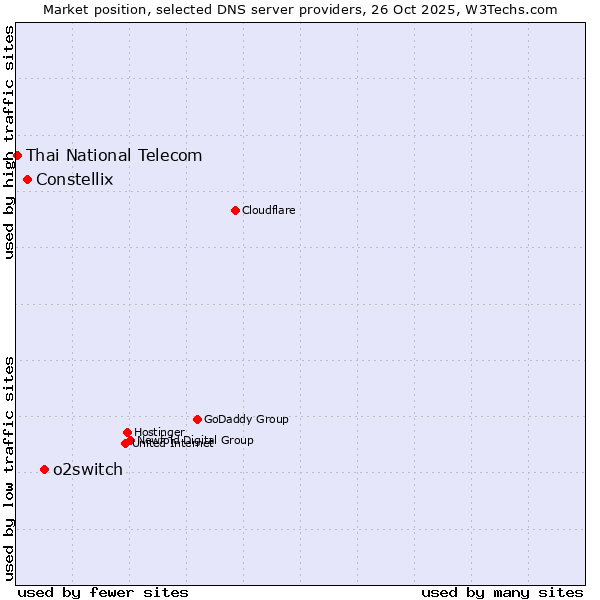 Market position of o2switch vs. Constellix vs. Thai National Telecom