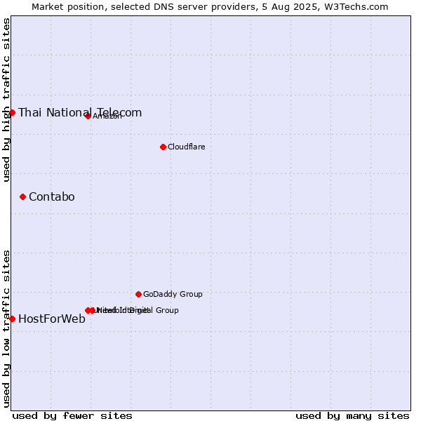 Market position of Contabo vs. Thai National Telecom vs. HostForWeb