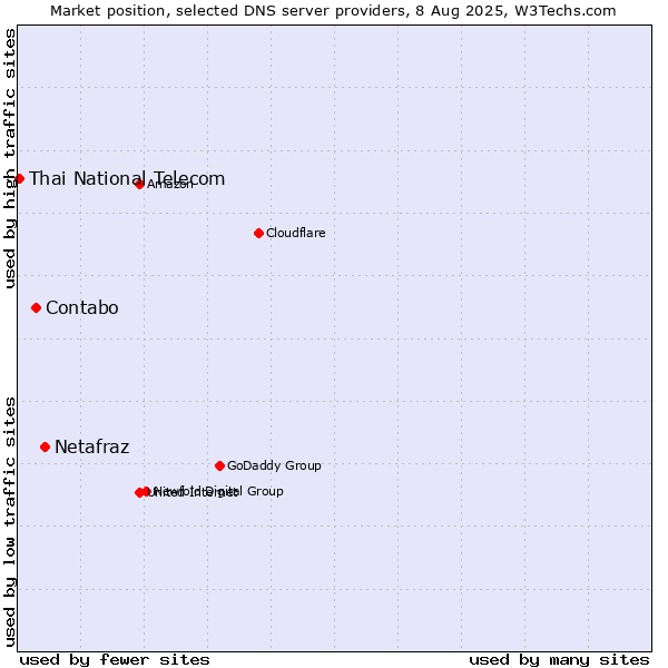 Market position of Netafraz vs. Contabo vs. Thai National Telecom