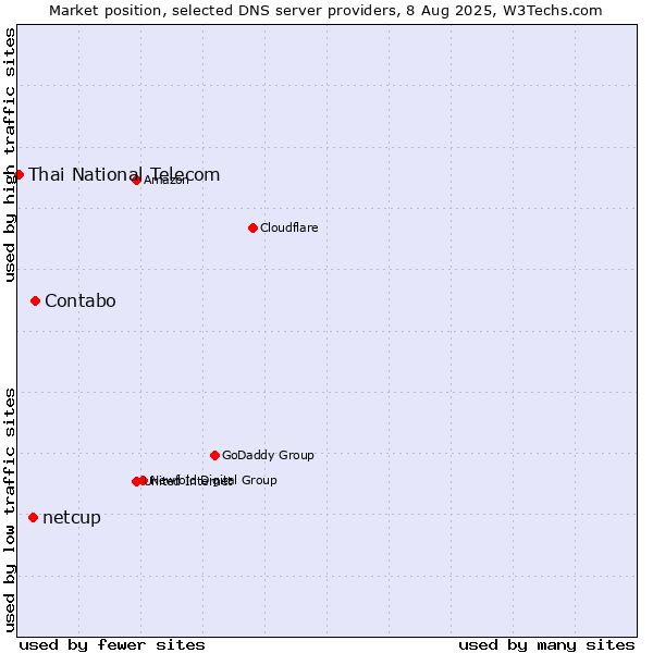 Market position of Contabo vs. netcup vs. Thai National Telecom