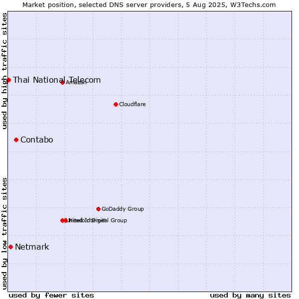 Market position of Contabo vs. Netmark vs. Thai National Telecom