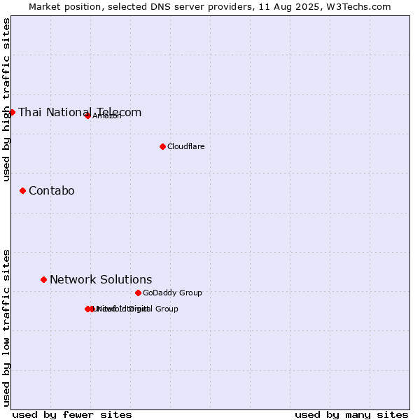 Market position of Network Solutions vs. Contabo vs. Thai National Telecom