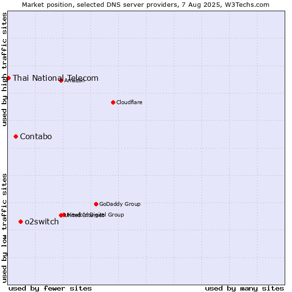 Market position of o2switch vs. Contabo vs. Thai National Telecom