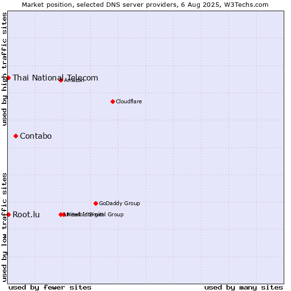 Market position of Contabo vs. Thai National Telecom vs. Root.lu