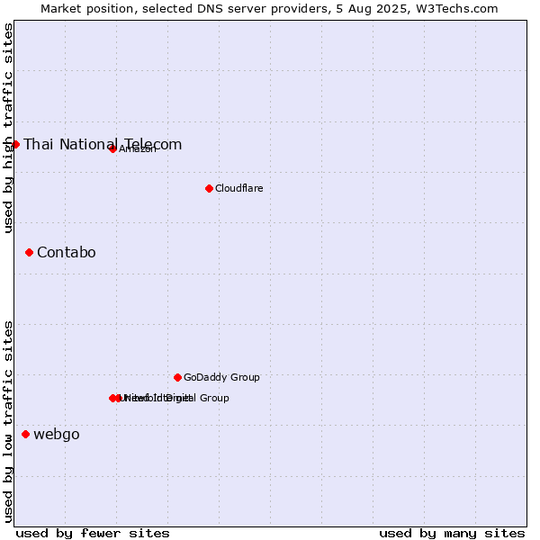 Market position of Contabo vs. webgo vs. Thai National Telecom