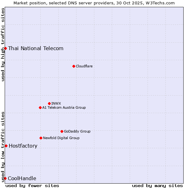 Market position of Hostfactory vs. Thai National Telecom vs. CoolHandle