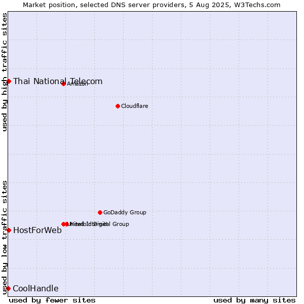 Market position of Thai National Telecom vs. HostForWeb vs. CoolHandle