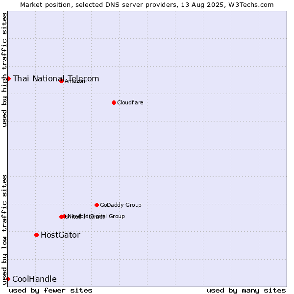 Market position of HostGator vs. Thai National Telecom vs. CoolHandle