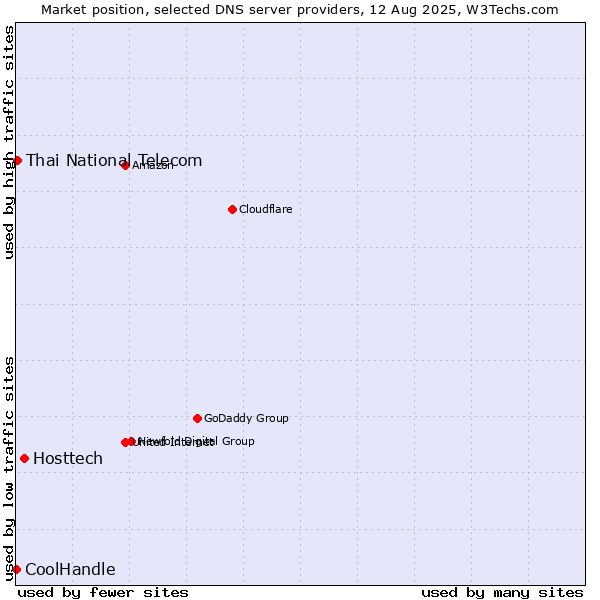 Market position of Hosttech vs. Thai National Telecom vs. CoolHandle