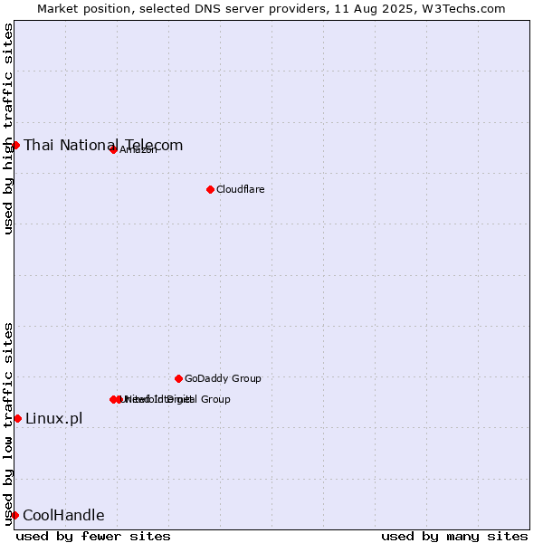 Market position of Linux.pl vs. Thai National Telecom vs. CoolHandle