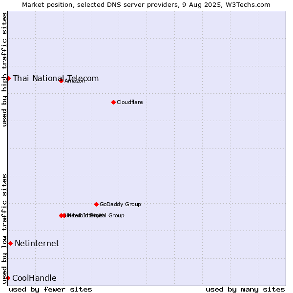 Market position of Netinternet vs. Thai National Telecom vs. CoolHandle