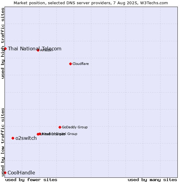 Market position of o2switch vs. Thai National Telecom vs. CoolHandle