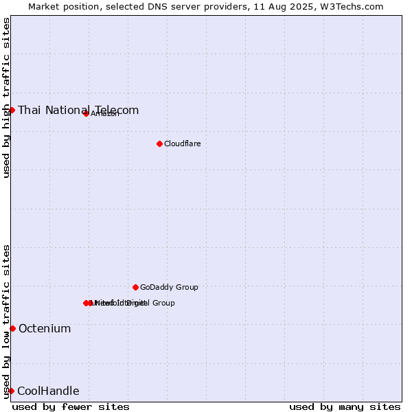 Market position of Octenium vs. Thai National Telecom vs. CoolHandle