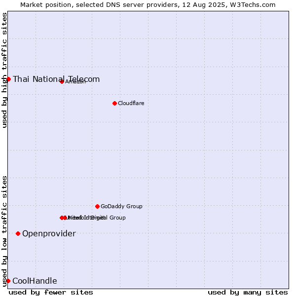Market position of Openprovider vs. Thai National Telecom vs. CoolHandle