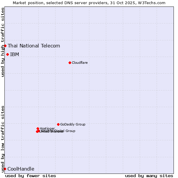 Market position of IBM vs. Thai National Telecom vs. CoolHandle
