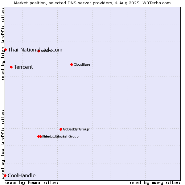 Market position of Tencent vs. Thai National Telecom vs. CoolHandle