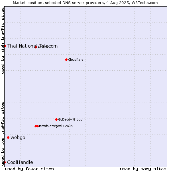 Market position of webgo vs. Thai National Telecom vs. CoolHandle