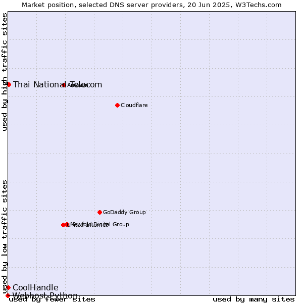 Market position of Thai National Telecom vs. CoolHandle vs. Webhost Python
